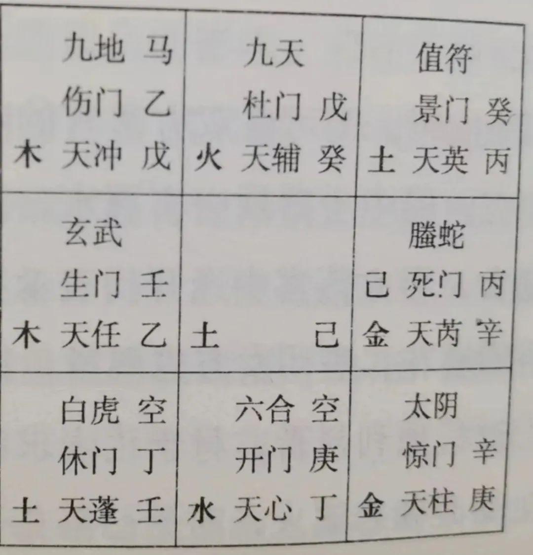 天英星为值符居五宫寄坤二宫,景门为值使居中五宫寄坤二宫阳遁四局