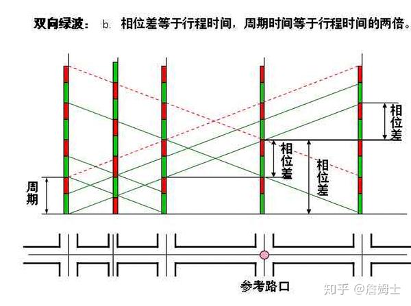 浅谈 绿波 交通控制模式 知乎