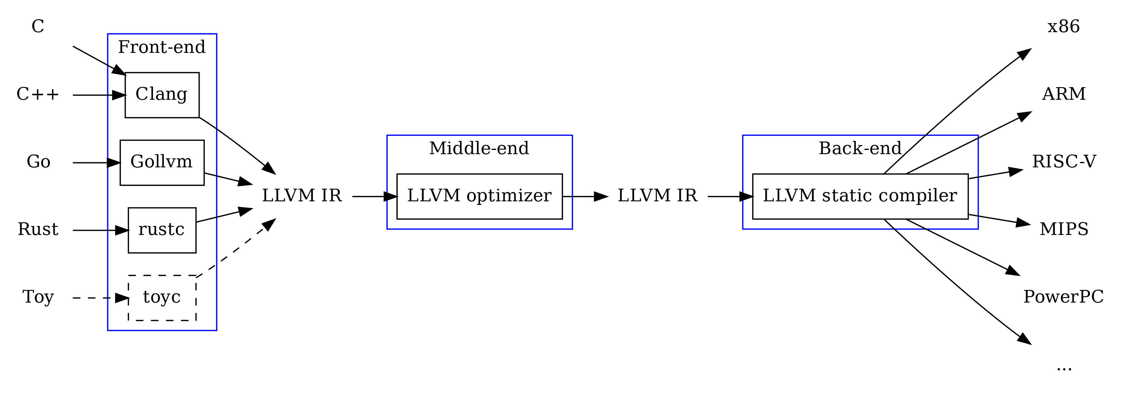 a whirlwind tour of the llvm optimizer