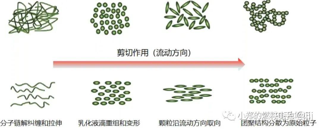 流变学基础 ——“流”与“变” - 知乎