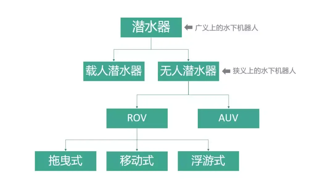 广义上水下机器人也可以称作潜水器(underwater vehicles),是一种可以