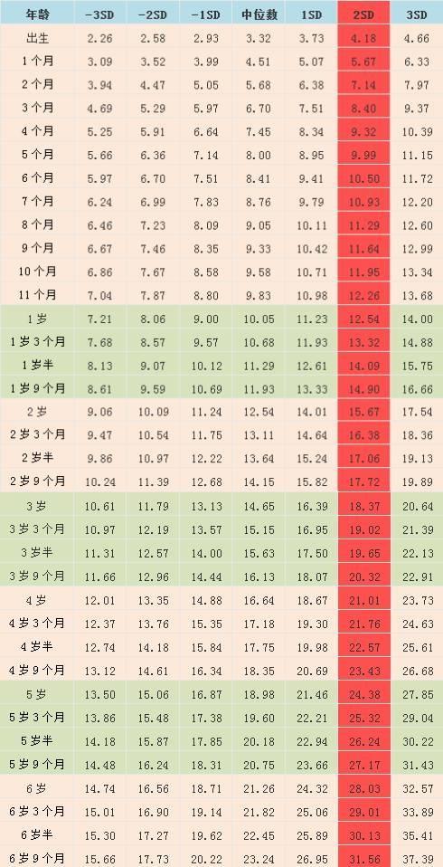 中国7岁以下女童体重标准值