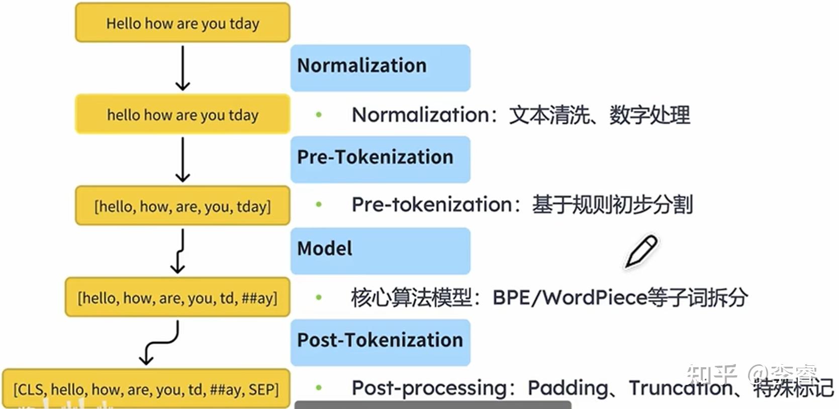 [笔记]大模型Tokenizer核心算法 - 知乎