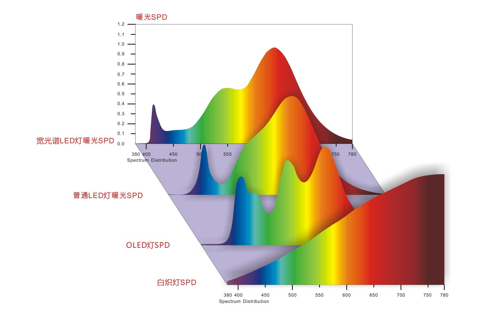 LED灯真有蓝光污染吗？ - 知乎