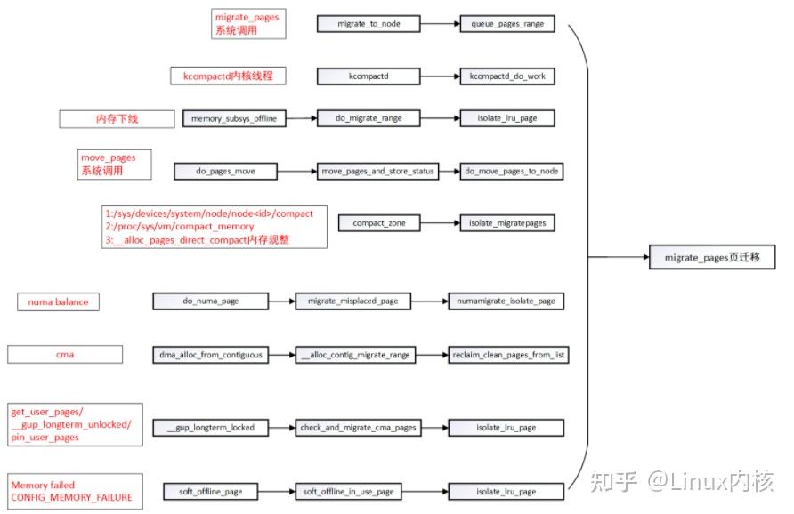 linux那些事之页迁移(page migratiom) 知乎