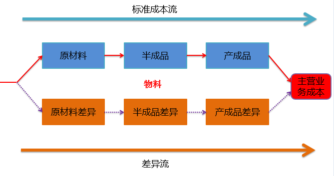 生产成本科目,而是根据bom消耗关系,将原材料差异调整到半成品差异,再