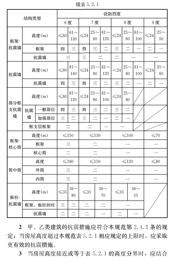 這是對丙類建築抗震等級的規定,如果是其他類建築,不能直接查用該表格