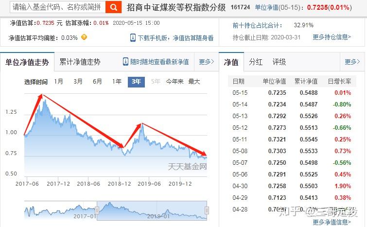 (3)110022 易方达消费行业股票5年单位净值走势图基建,煤炭,能源,化工