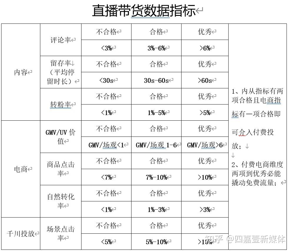 抖音直播带货数据指标