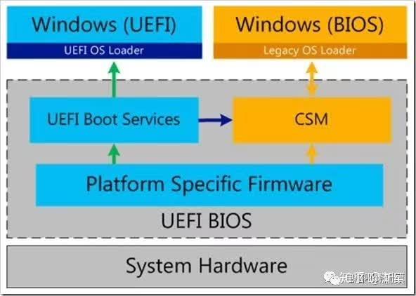 Csm Interface 关于CSM和UEFI你要知道的一些事 - 知乎