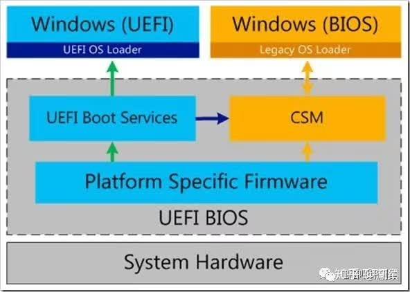 关于csm和uefi你要知道的一些事