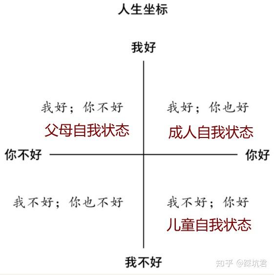 成人自我状态听上去很不错,那既然这样,我们是不是只要丢掉前两种状态