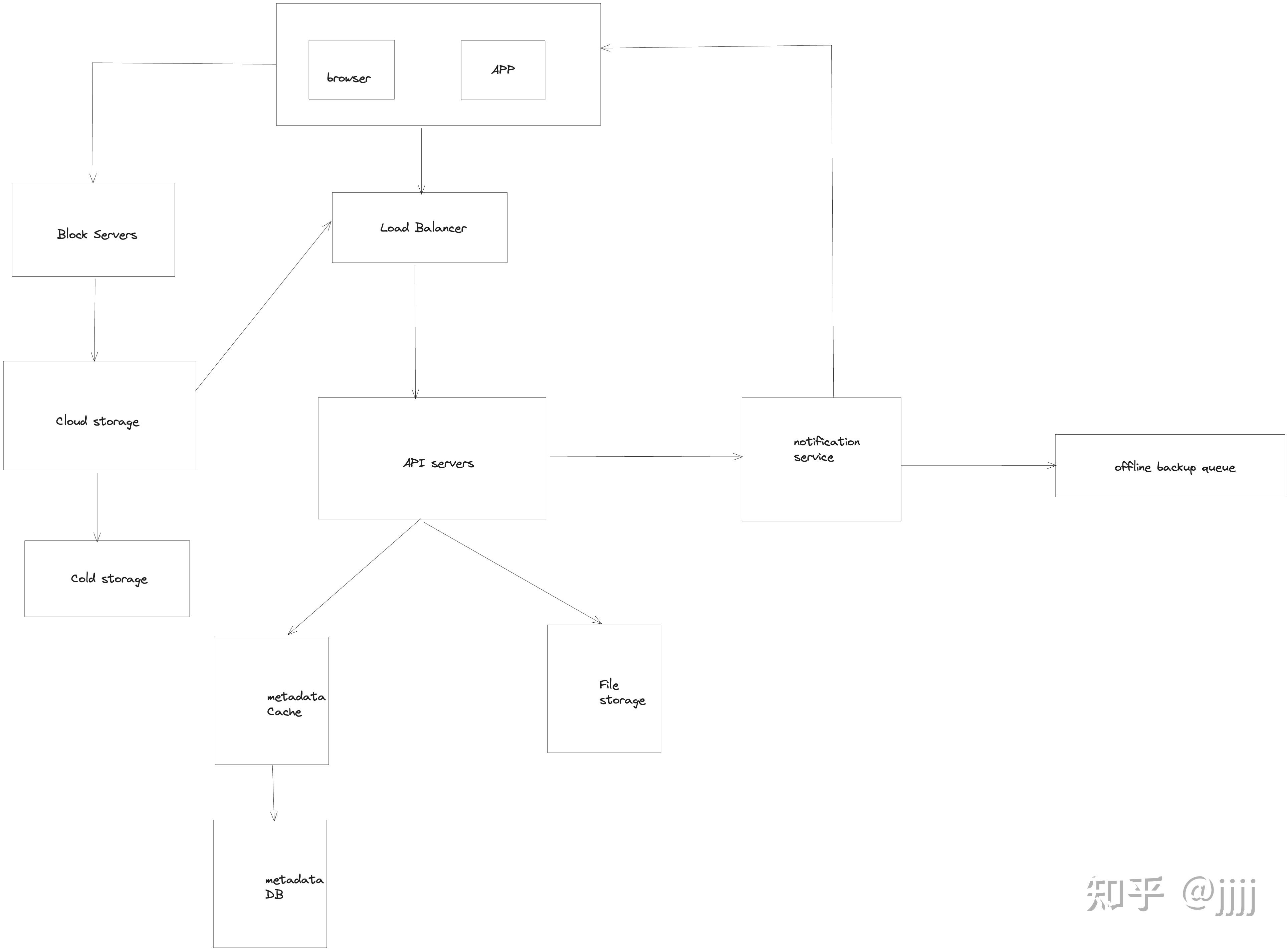 System Design—— Google Drive 知乎