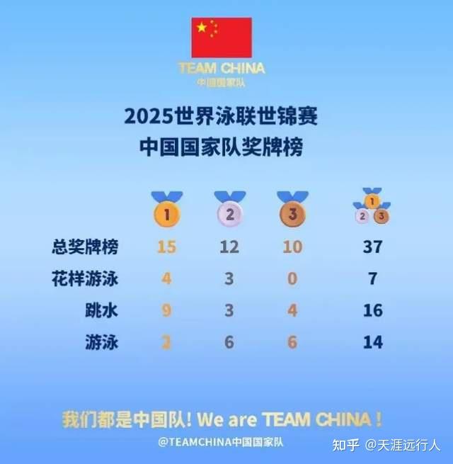 游泳世锦赛金牌奖牌+中国选手成绩榜,最新世界、亚洲、中国纪录 - 知乎