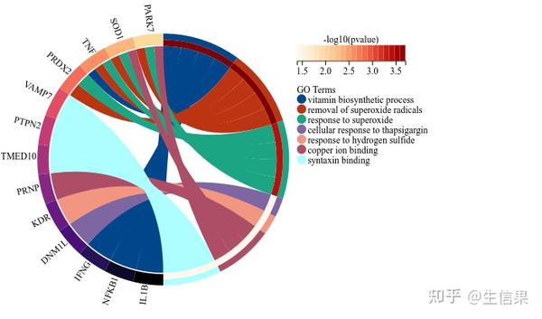 多种花样都能懂，富集图的看法 - 知乎