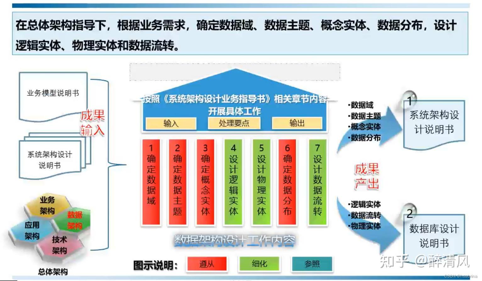 数据架构设计篇 - 知乎