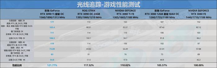 迟来的30系列新皇,NVIDIA RTX 3090 Ti首发评测-nvidia30系显卡发布时间