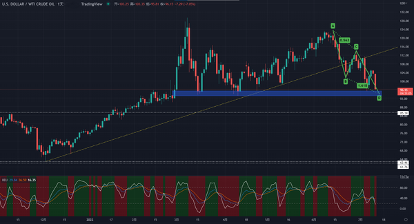 再跌7%，原油技术再次陷入绝境！