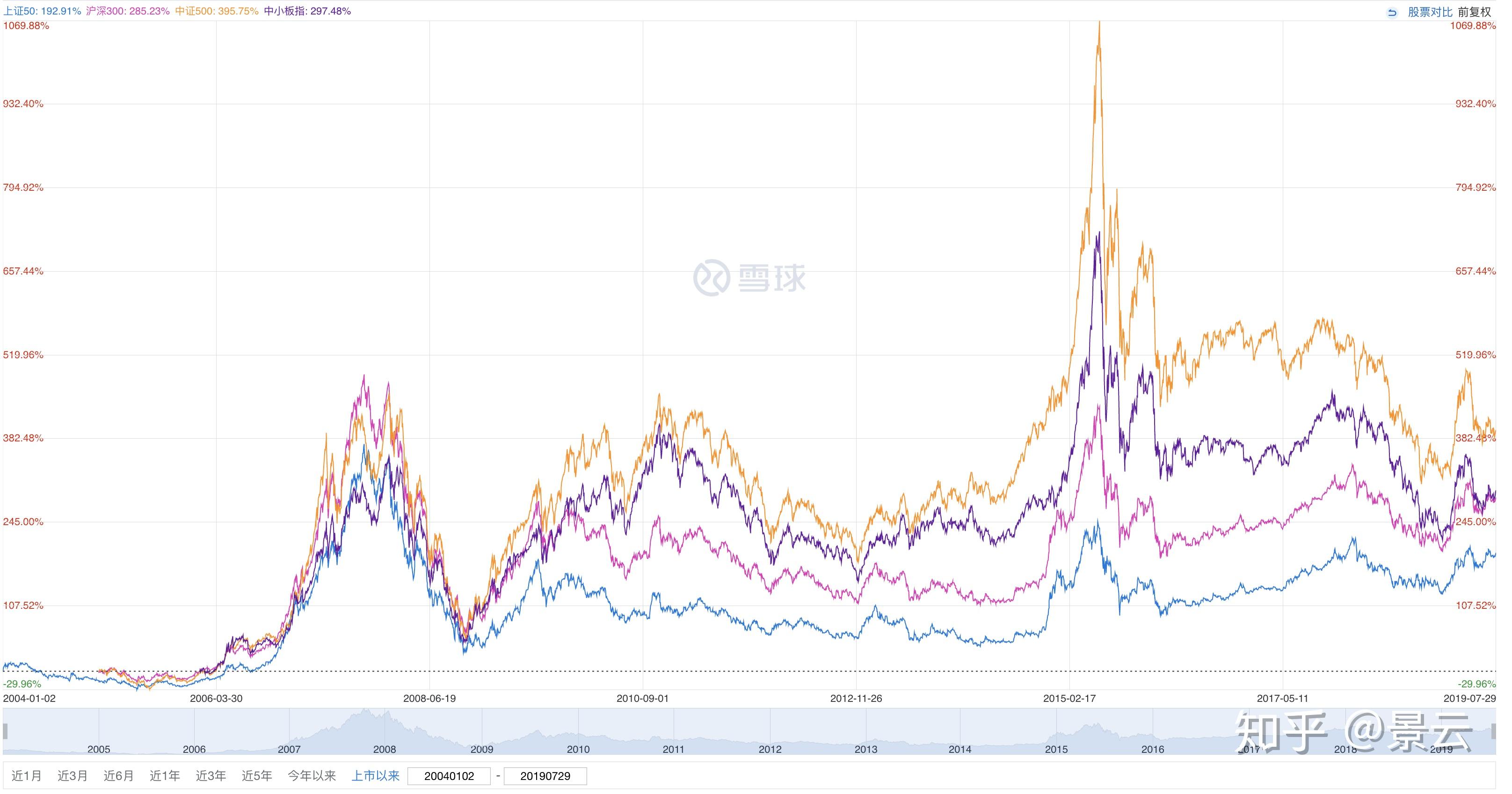 为什么最近很多人都在推荐沪深300和中证500的基金定投