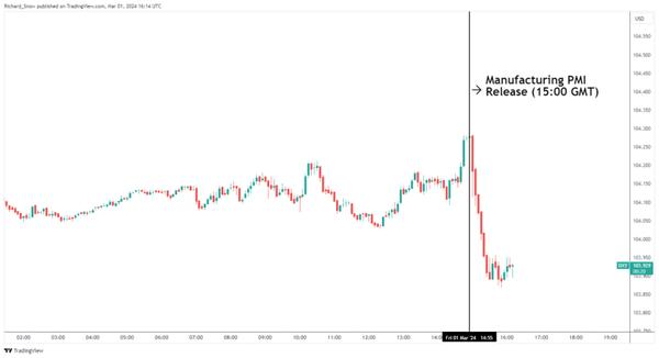美元预测：制造业恐慌后市场关注非农就业数据