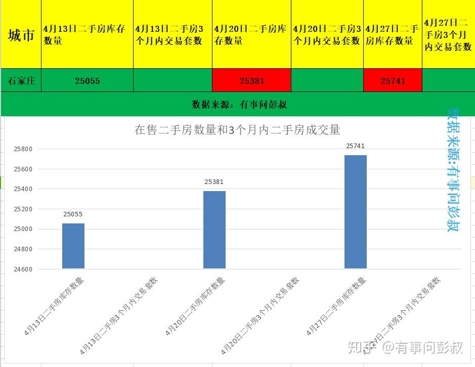2020年4月份石家庄楼市数据出炉，石家庄房价本月又跌了 - 知乎