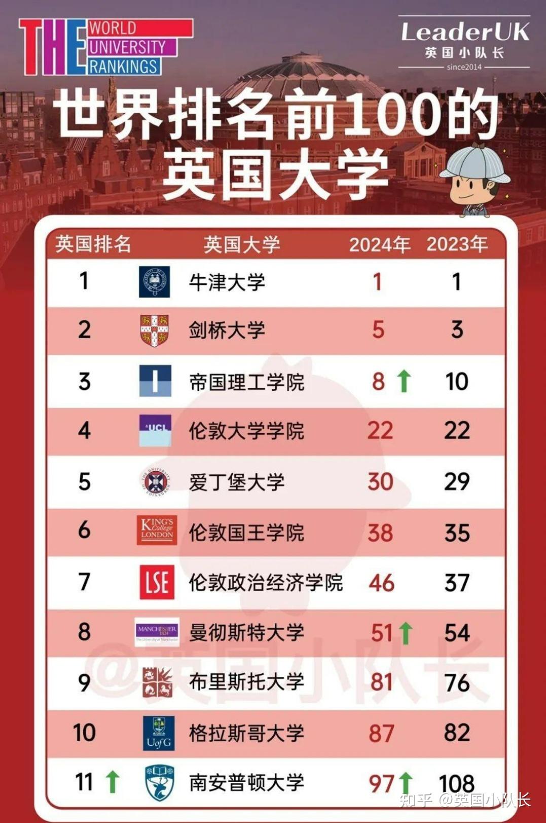 the发布2024世界大学排名英国连续8年第一,南安冲进世界前100