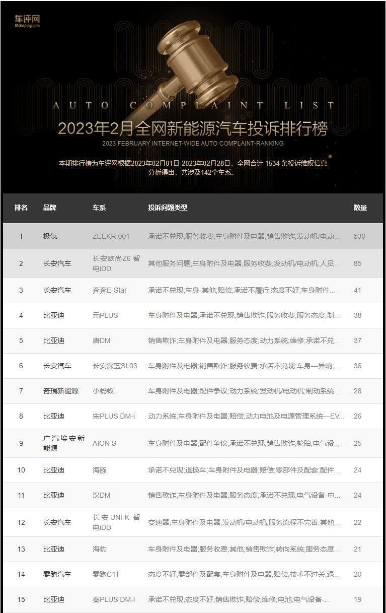 新能源车2月全网投诉数据发布比亚迪和特斯拉均优于行业水平