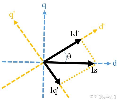 旋变角度标定——（四）d轴电流手动标定法 知乎