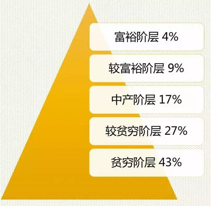 斯坦福最新研究:父母的收入决定你的未来!跨阶层的成功率究竟有多少?