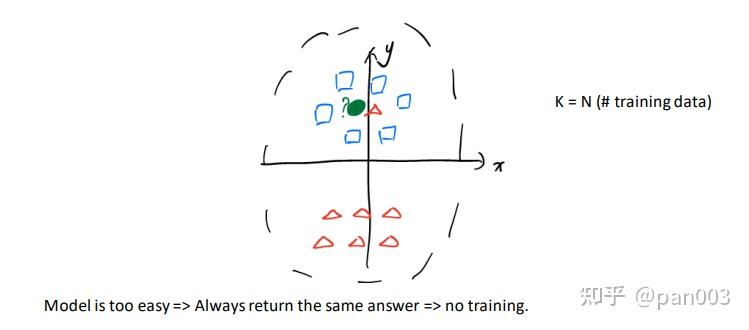 Classic Machine Learning: Supervised Learning， KNN, Decision tree - 知乎