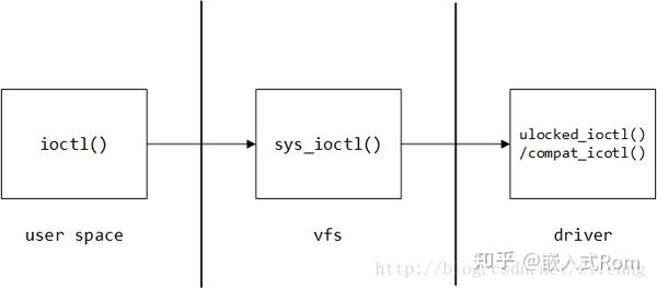 linux 内核 - ioctl 函数详解 - 知乎
