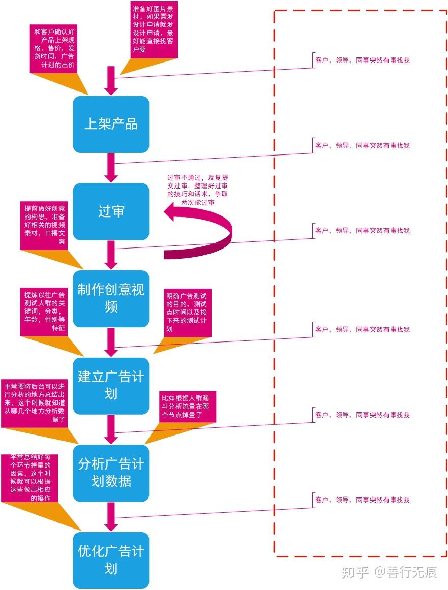 做运营如何用流程思维提高工作效率 - 知乎