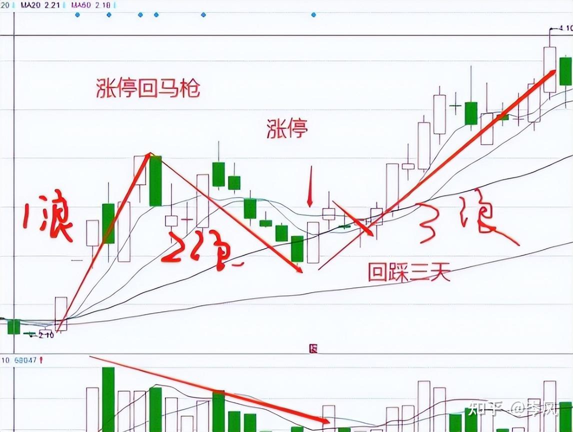 中國股市小資金做大的唯一方式用最笨的方法建議反覆琢磨