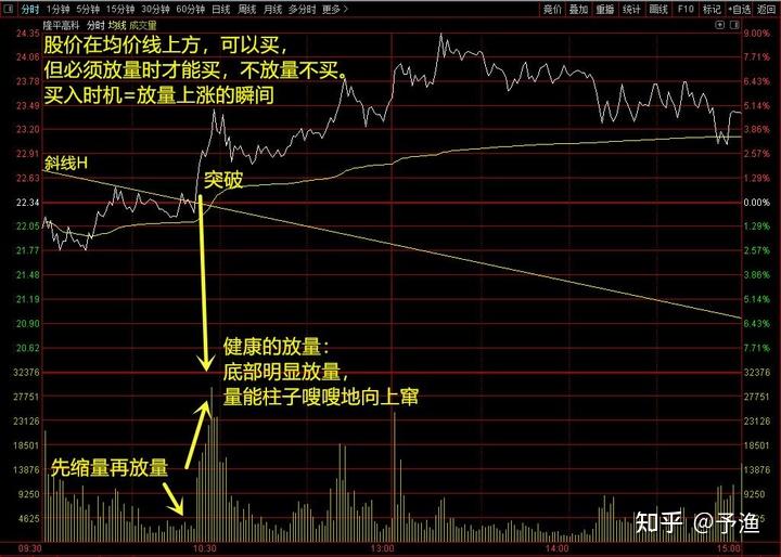 通过分时图的8种形态看清买卖点,建议收藏!