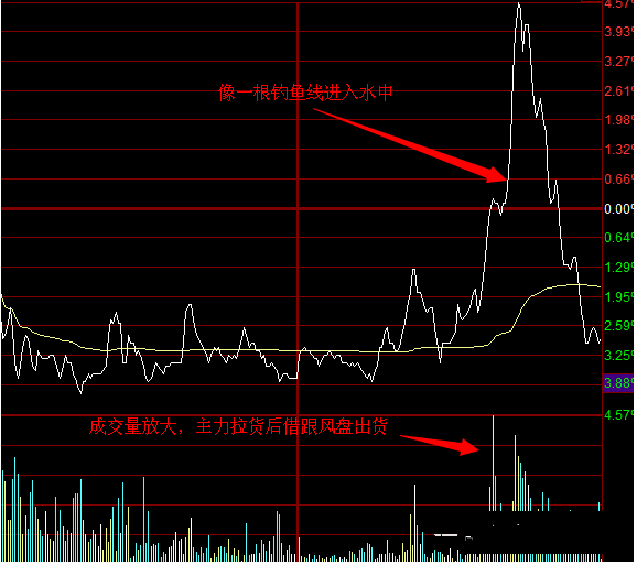 钓鱼线k线图分时图片