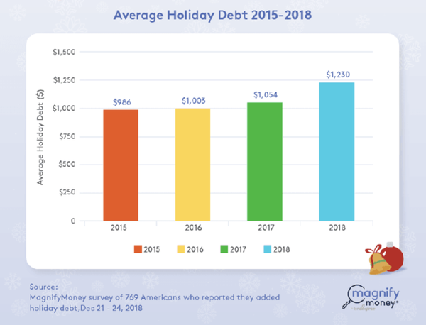 不少美国人推崇的"超前消费"观念似乎正在给越来越多的美国人带来困扰