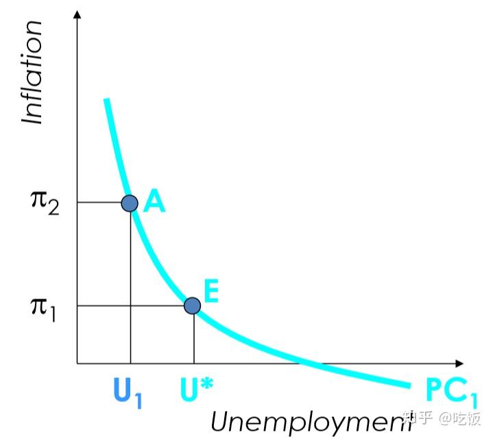 eco120宏观经济菲利普斯曲线