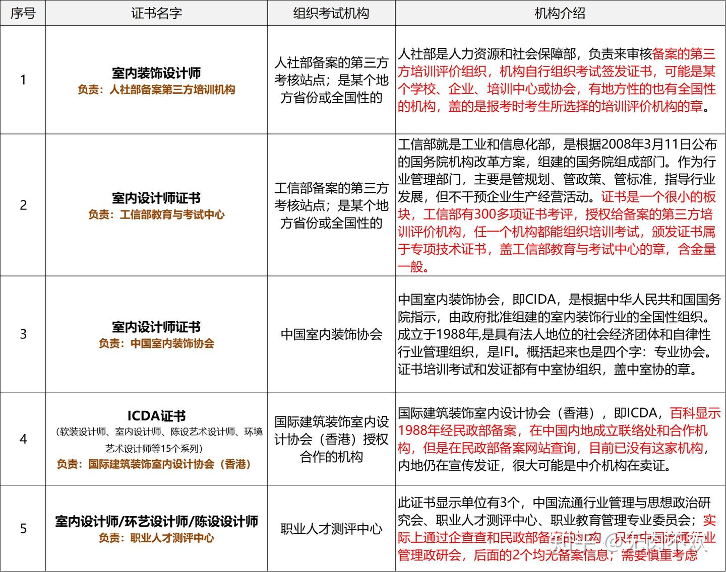 5款室内设计师证书，哪个含金量高？最全盘点 - 知乎