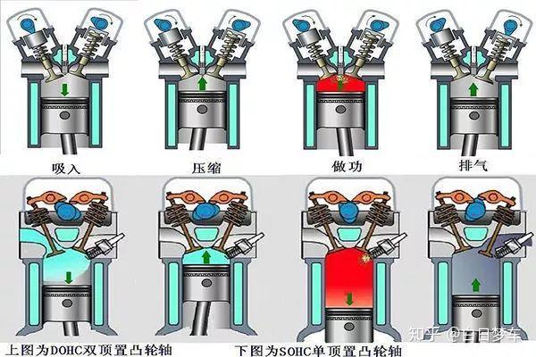 排氣這3個衝程並不產生動力,只有做功衝程燃燒燃油後將化學能轉化為