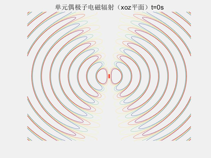 单元偶极子天线的电磁辐射求解与演示 - 知乎