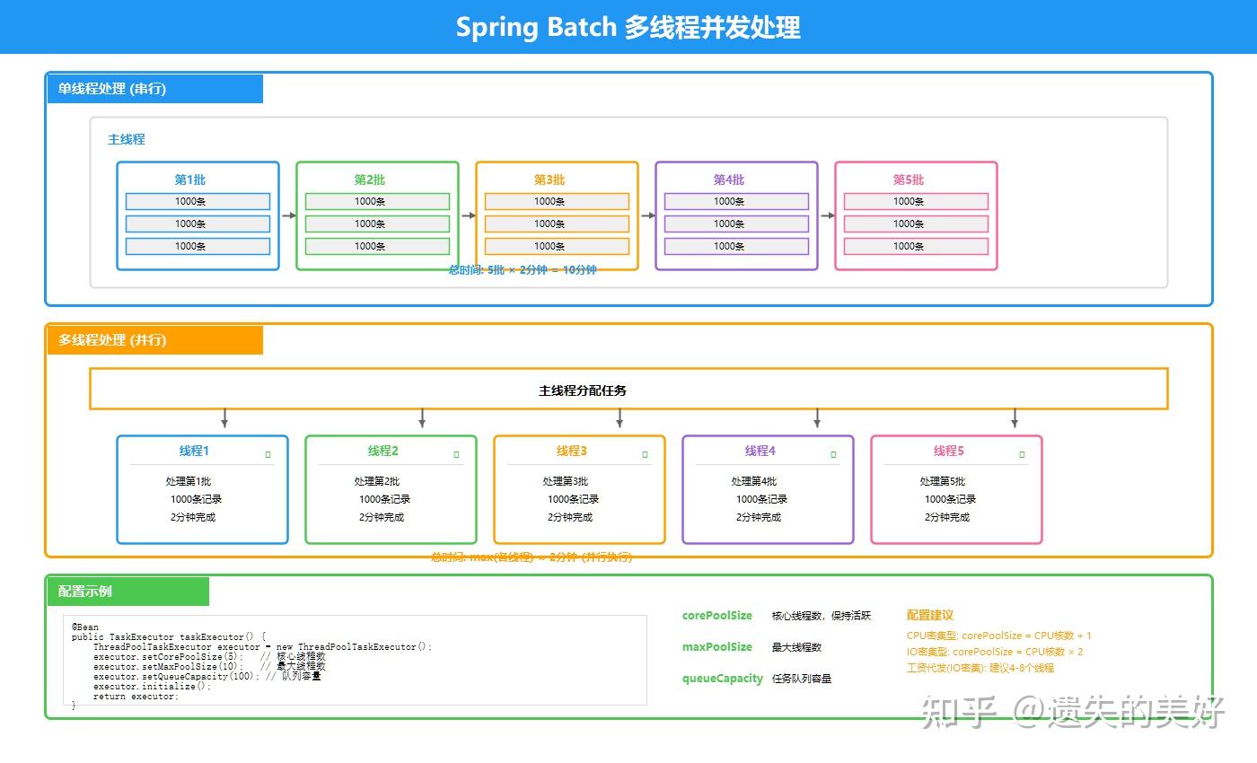 Spring Batch实战 - 知乎