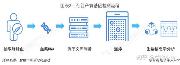 预见19 19年中国无创产前基因诊断产业全景图谱 附发展现状 产业链分析等 知乎