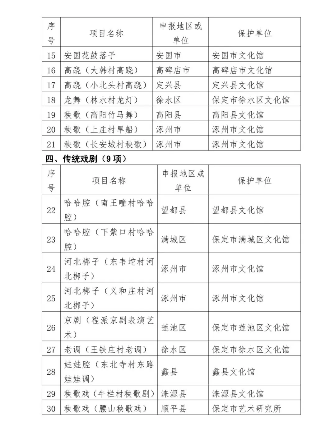 河北省保定市市级非物质文化遗产名录(批次) - 知乎