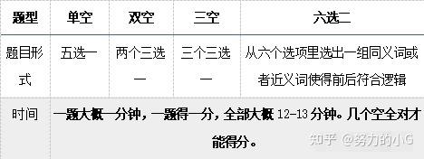 Gre填空基本全错 怎么破 知乎