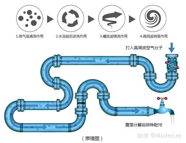 水姿初水管清洗原理圖及水管清洗機工作原理