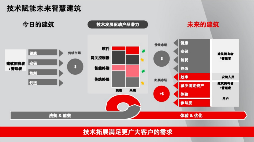 霍尼韋爾未來建築是什麼樣的