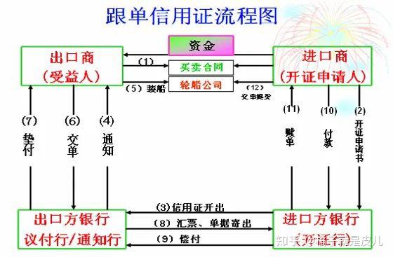 国际贸易术语,信用证,汇付,托收几张图一次性带你搞定!!! - 知乎