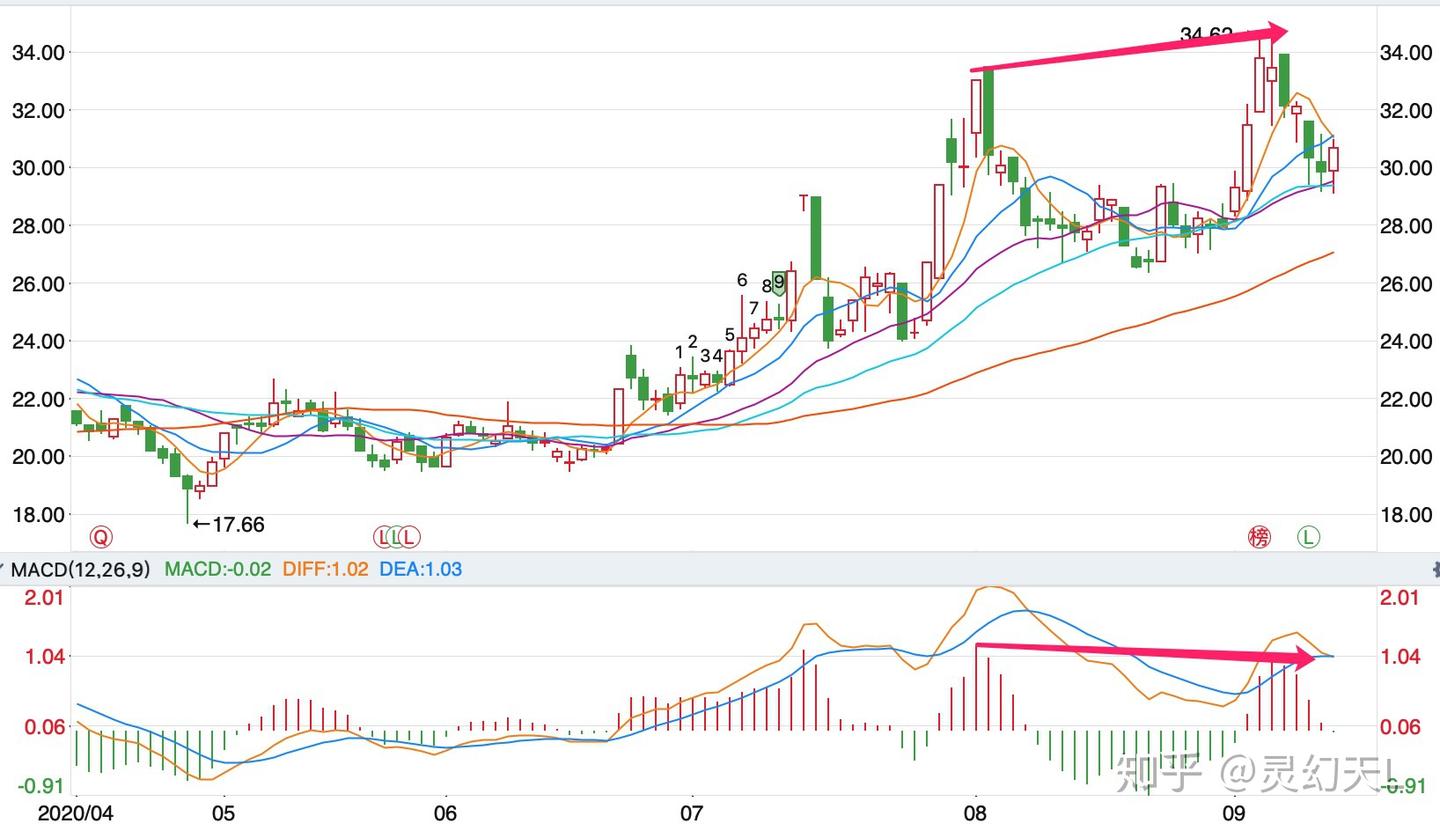 指标之王MACD(二)-技术应用- 知乎