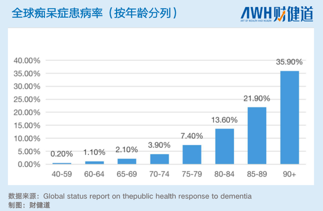 老年痴呆盯上中年人中国122万中招外国药企千亿美元研发为何无效