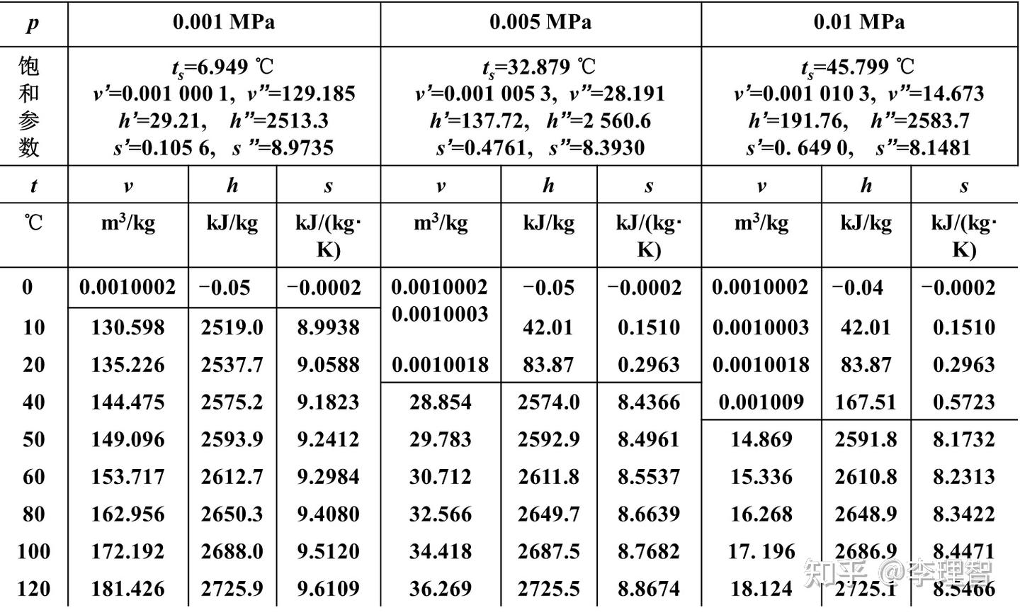 工程热力学—理想气体（三） - 知乎